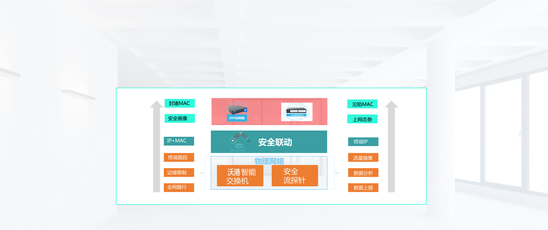 開(kāi)啟內(nèi)網(wǎng)邊界安全功能  讓員工和業(yè)務(wù)智能安全連接