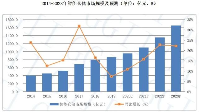 倉庫員工月流失率15％，智能倉儲能解決嗎？